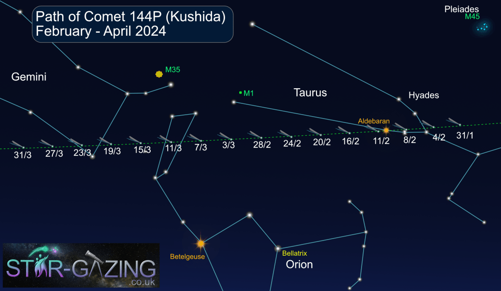 Comet 144p Kushina February March